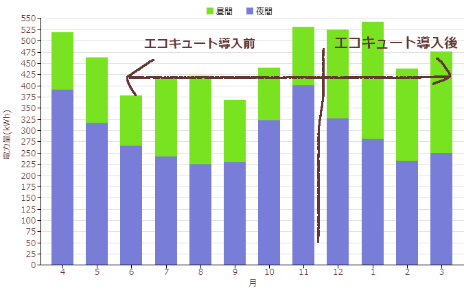 月別電気使用量